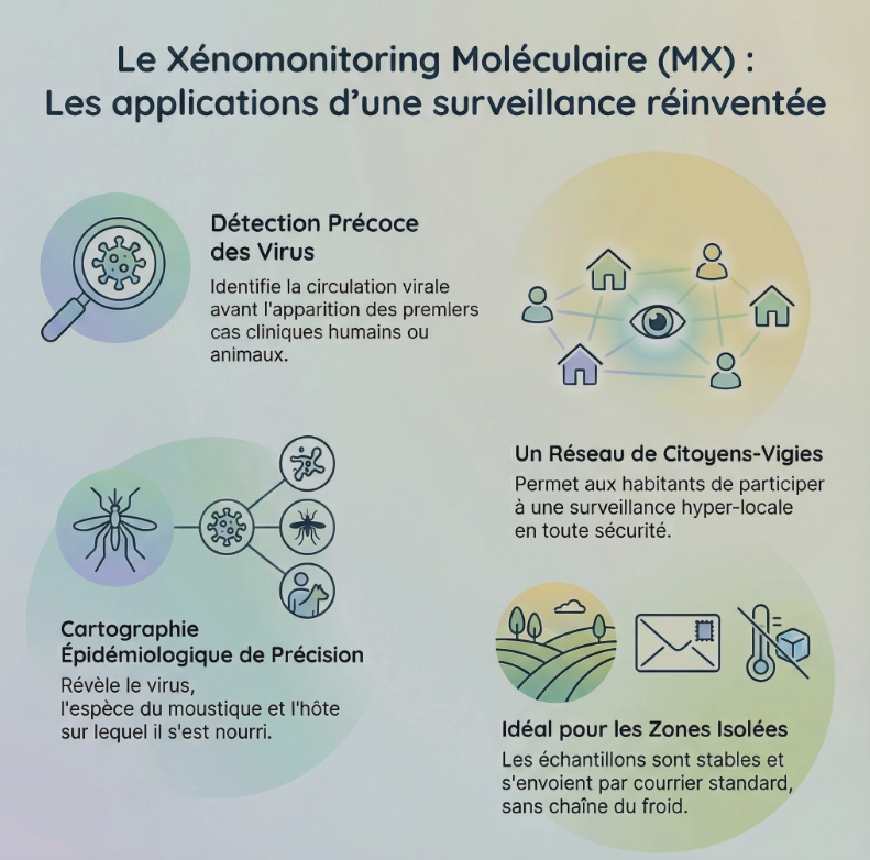 Xénomonitoring Moléculaire (MX) & Impression 3D : L'avenir de la surveillance